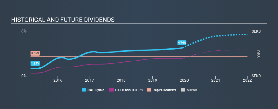 OM:CAT B Historical Dividend Yield, December 12th 2019