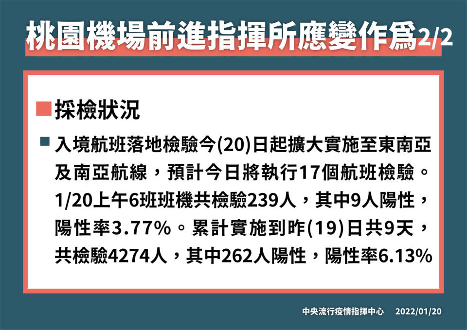 落地採檢實施至今，累計檢出262人確診。   圖：中央流行疫情指揮中心／提供