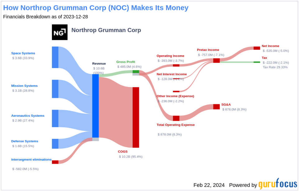 Northrop Grumman Corp's Dividend Analysis