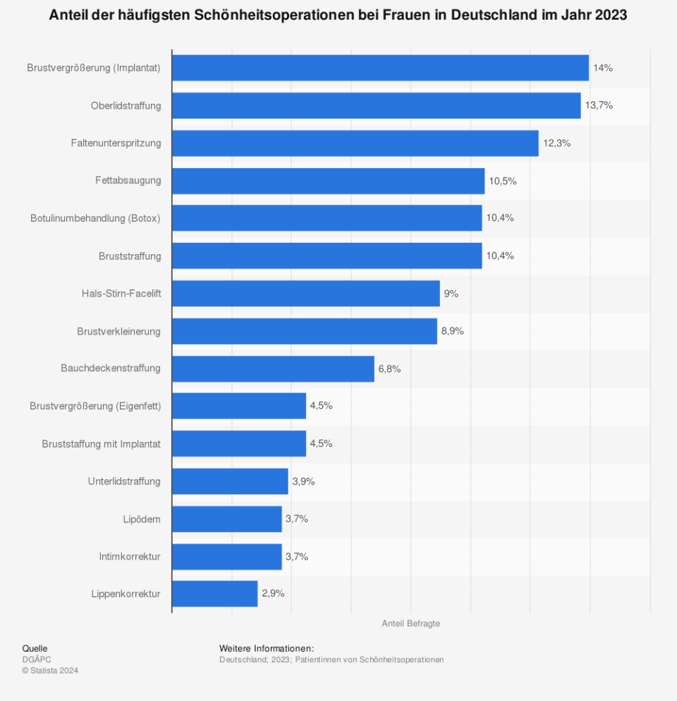 Statistik: Anteil der häufigsten Schönheitsoperationen bei Frauen in Deutschland im Jahr 2023 | Statista