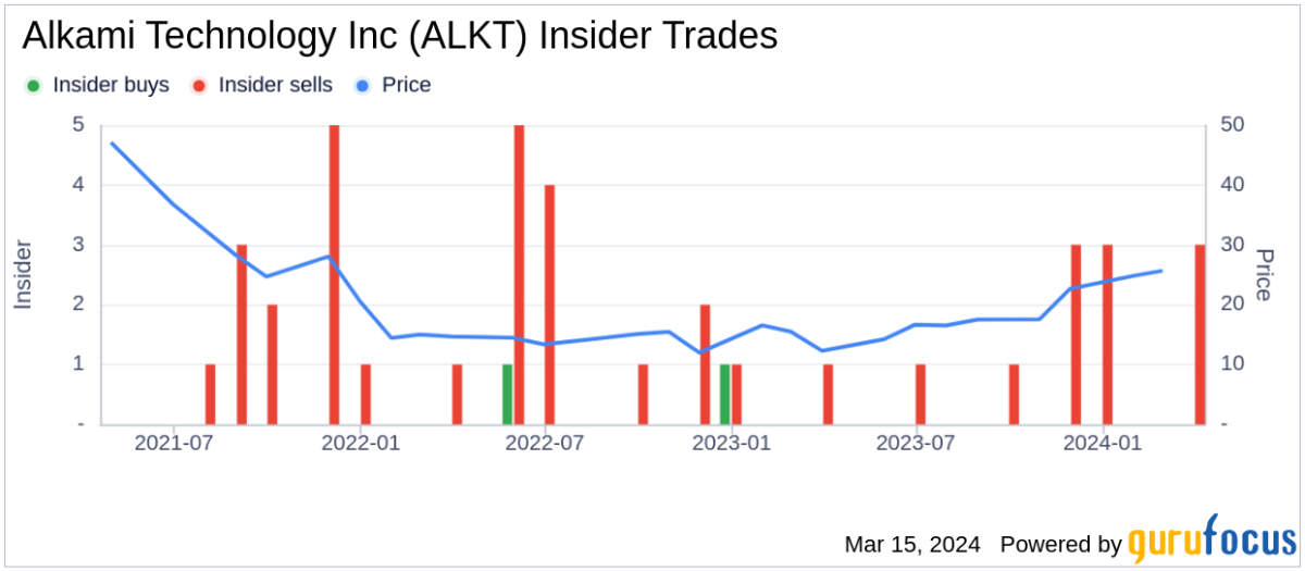 W Hill, CFO of Alkami Technology Inc, Unloads 50,000 Shares