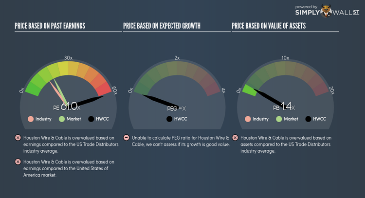 NasdaqGS:HWCC PE PEG Gauge Jun 7th 18