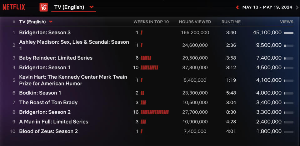 Netflix Weekly Rankings for English TV May 13-19