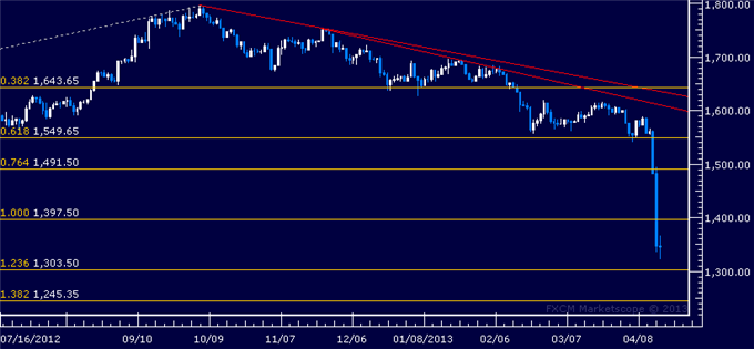 Commodities_Gold_Rebound_May_Be_Short-Lived_on_US_Inflation_Drop_body_Picture_3.png, Commodities: Gold Rebound May Be Short-Lived on US Inflation Drop