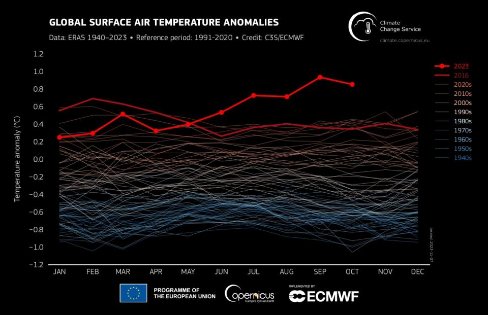 Copernicus anomalies