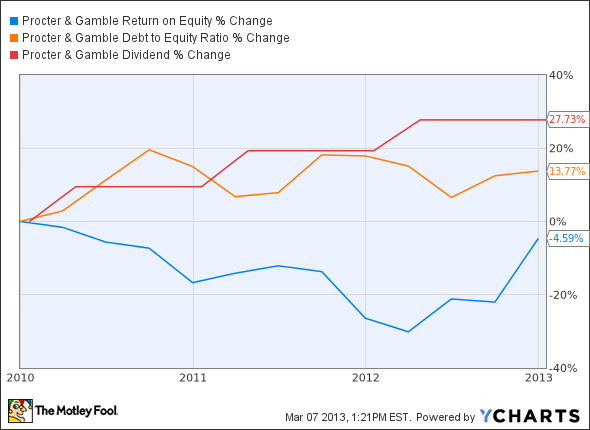 PG Return on Equity Chart