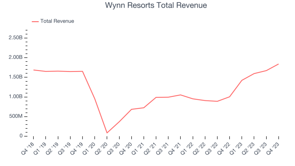 Total revenue of Wynn Resorts