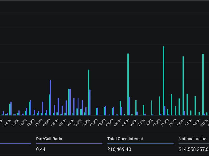 BTC's options open interest by strike. (Deribit)