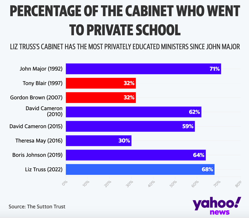 Over two thirds of the Liz Truss Cabinet went to private school. (Yahoo News)