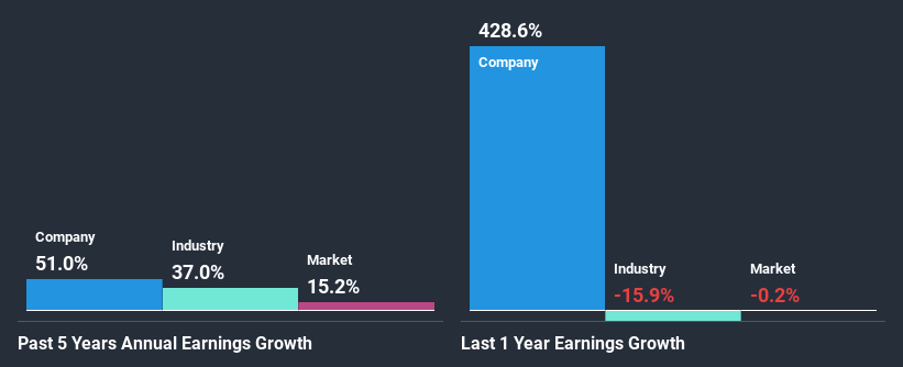 past-earnings-growth