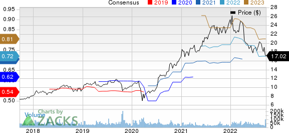 Infosys Limited Price and Consensus