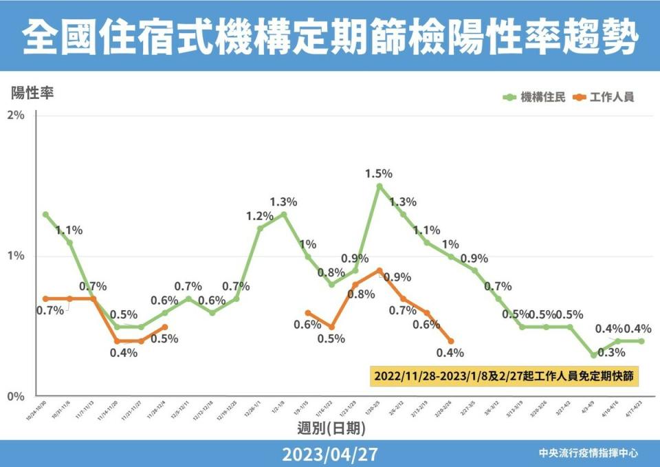 全國住宿式機構定期篩檢陽性趨勢。   圖：中央流行疫情指揮中心／提供