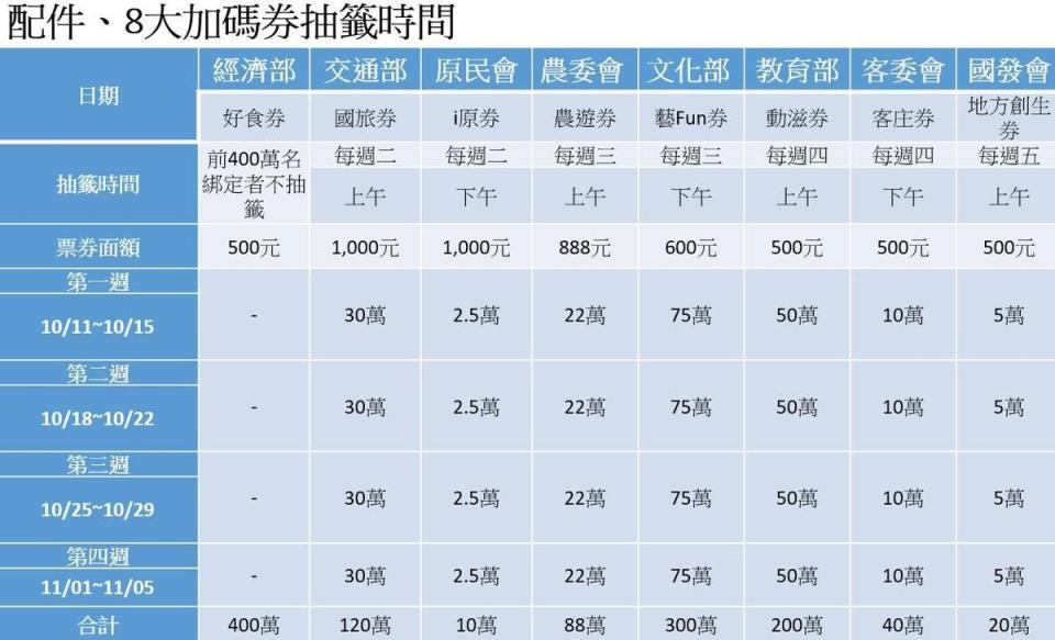 資料來源：5000.gov.tw