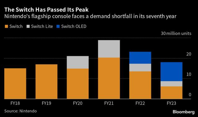 Nintendo Switch price isn't going up, despite higher costs: president -  Nikkei Asia