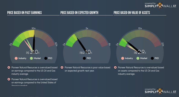 NYSE:PXD PE PEG Gauge Jun 5th 18