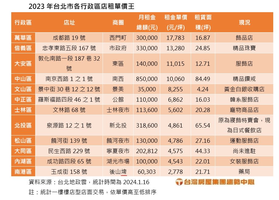 台北各行政區店租王。圖/台灣房屋提供