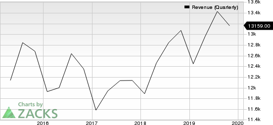 Cisco Systems, Inc. Revenue (Quarterly)