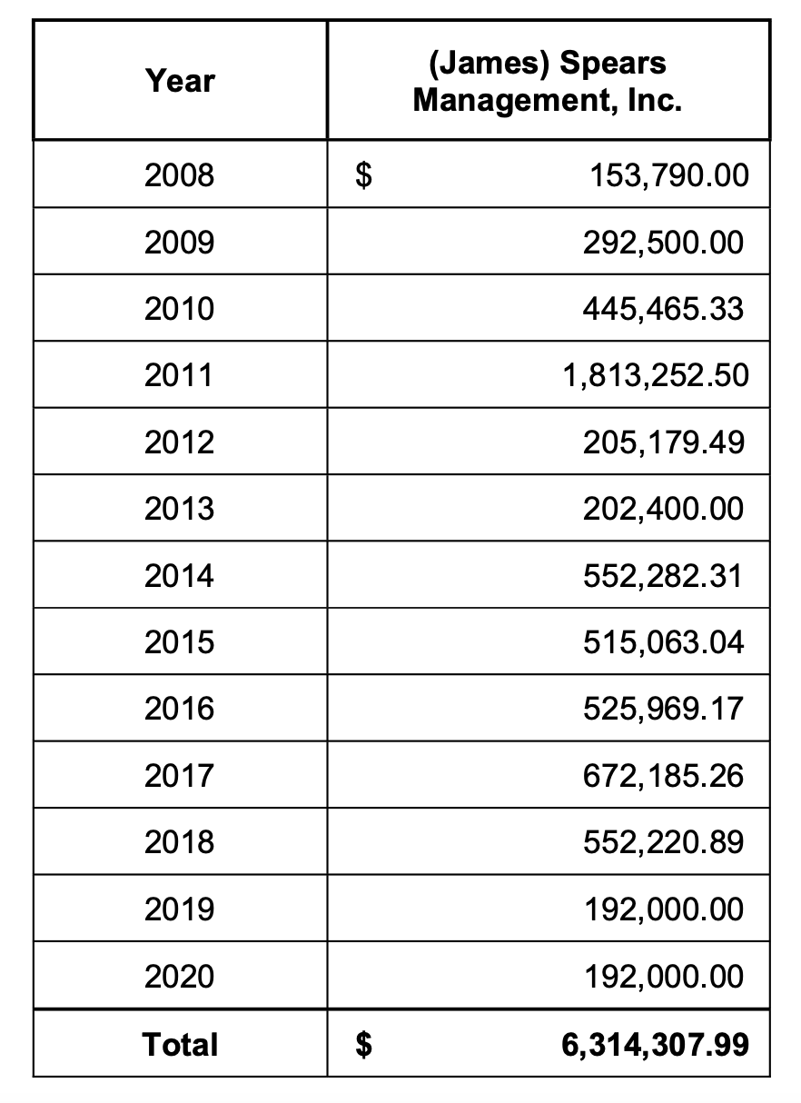 Jamie Spears profited from his role as Britney's conservator in the amount of more than $6.3 million, as outlined in this chart from a forensic investigation initiated by her legal team. (Image: LA Court) 
