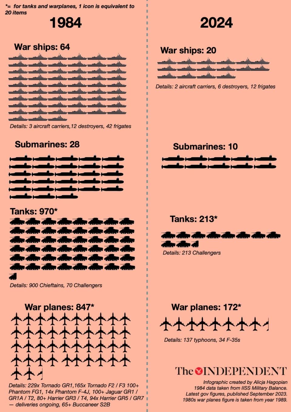 Sources: IISS Military Balance 1984, ‘World’s Air Forces 1989’, Flight International, Ministry of Defence 2023 official figures (The Independent)