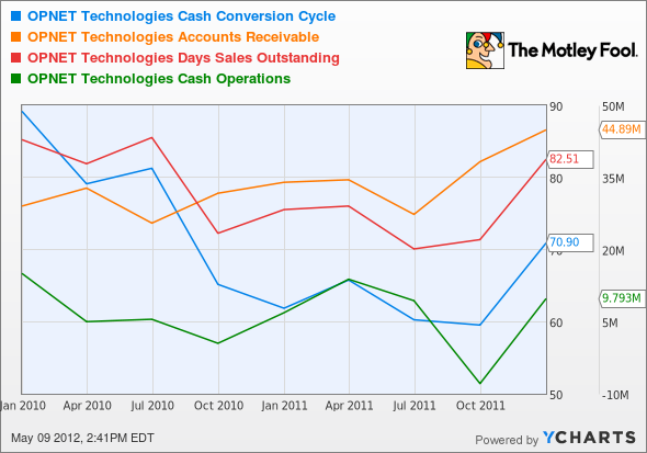 OPNT Cash Conversion Cycle Chart