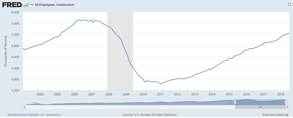 The graph shows the number of construction workers in the industry since 2003. (screenshot/FRED Economic Data)