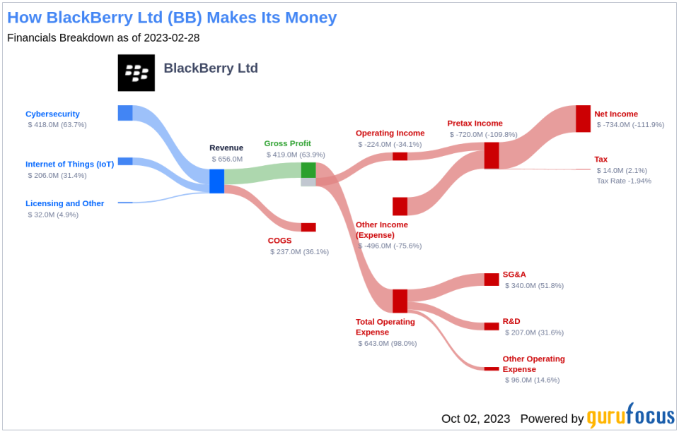 Is BlackBerry (BB) Too Good to Be True? A Comprehensive Analysis of a Potential Value Trap