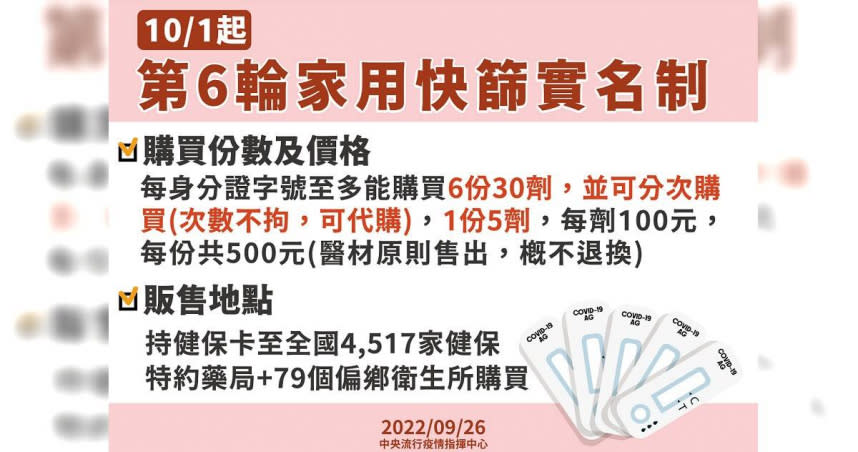 第六輪家用抗原快篩試劑實名制，及第四輪0至6歲學齡前幼兒與第二輪65歲以上長者免費領取1份快篩試劑即將開始（圖／指揮中心提供）