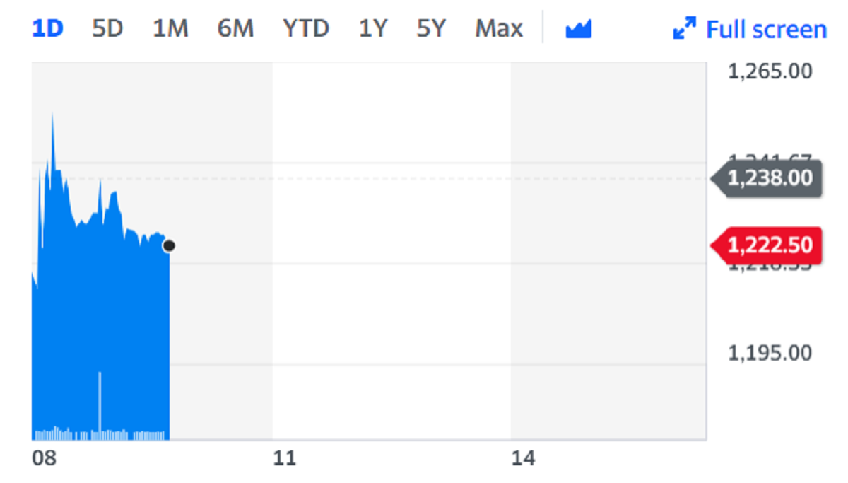 Shares slipped on Thursday. Chart: Yahoo Finance