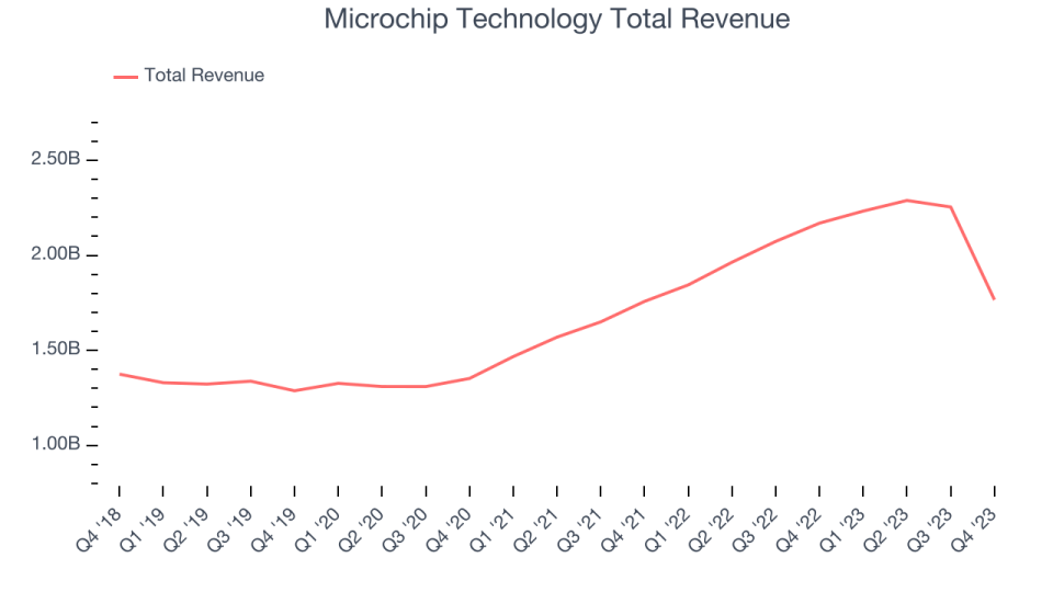 Microchip Technology Total Revenue