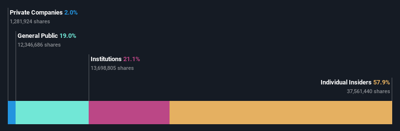 ownership-breakdown