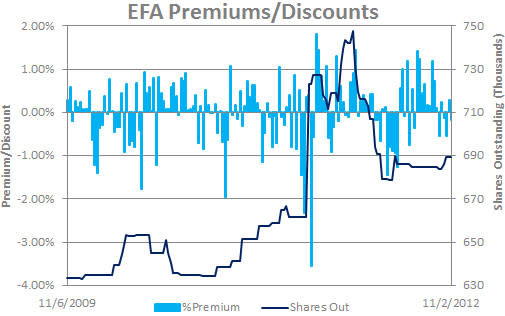 EFA Premiums/Discounts