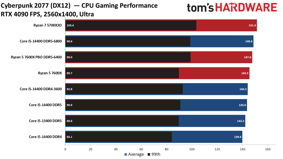 Intel Core i5-14400 vs AMD Ryzen 5 7600X Faceoff