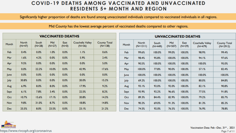 A new report from Riverside County Public Health shows the breakdown of vaccinated and unvaccinated COVID-19 deaths per region from February to December.