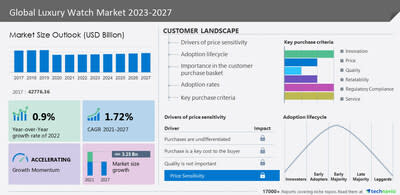 Luxury Watch - Market Brands, Analysis & Share