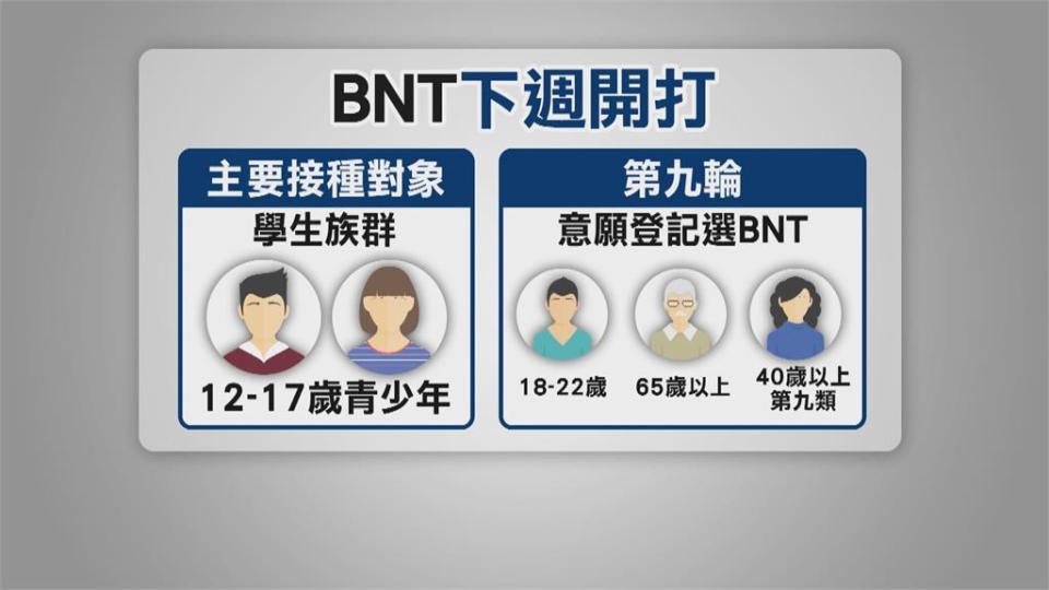 BNT疫苗今配送　下週三校園開打　Delta席捲全球　是否施打第3劑成焦點