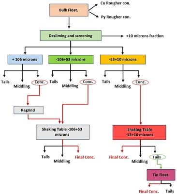 Figure 2 – Tin gravity and flotation circuit scheme (MINEPRO, 2024).