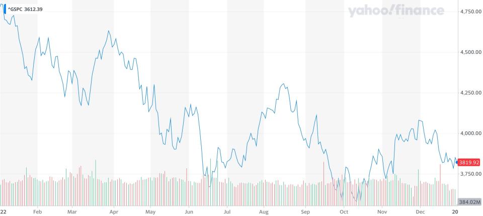 The S&P 500 peaked on the first day of the trading year.