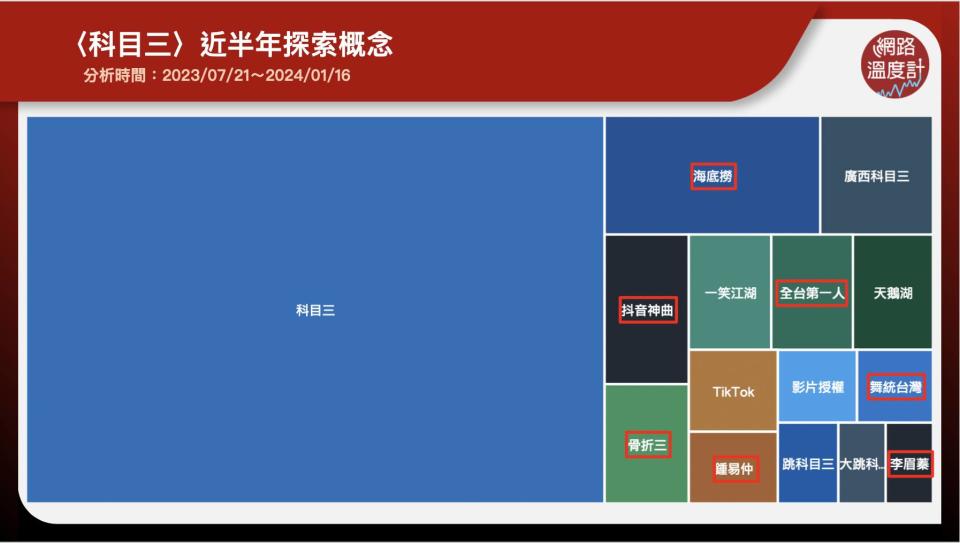 〈科目三〉近半年探索概念