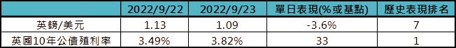 資料來源：Bloomberg，「鉅亨買基金」整理，資料日期：2022/9/26。此資料僅為歷史數據模擬回測，不為未來投資獲利之保證，在不同指數走勢、比重與期間下，可能得到不同數據結果。