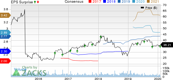 eBay Inc. Price, Consensus and EPS Surprise