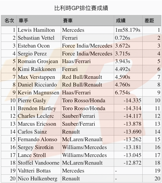 雨神再來亂Hamilton力挫Vettel奪比利時GP竿位