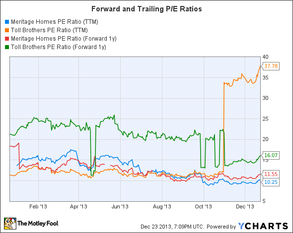 MTH PE Ratio (TTM) Chart