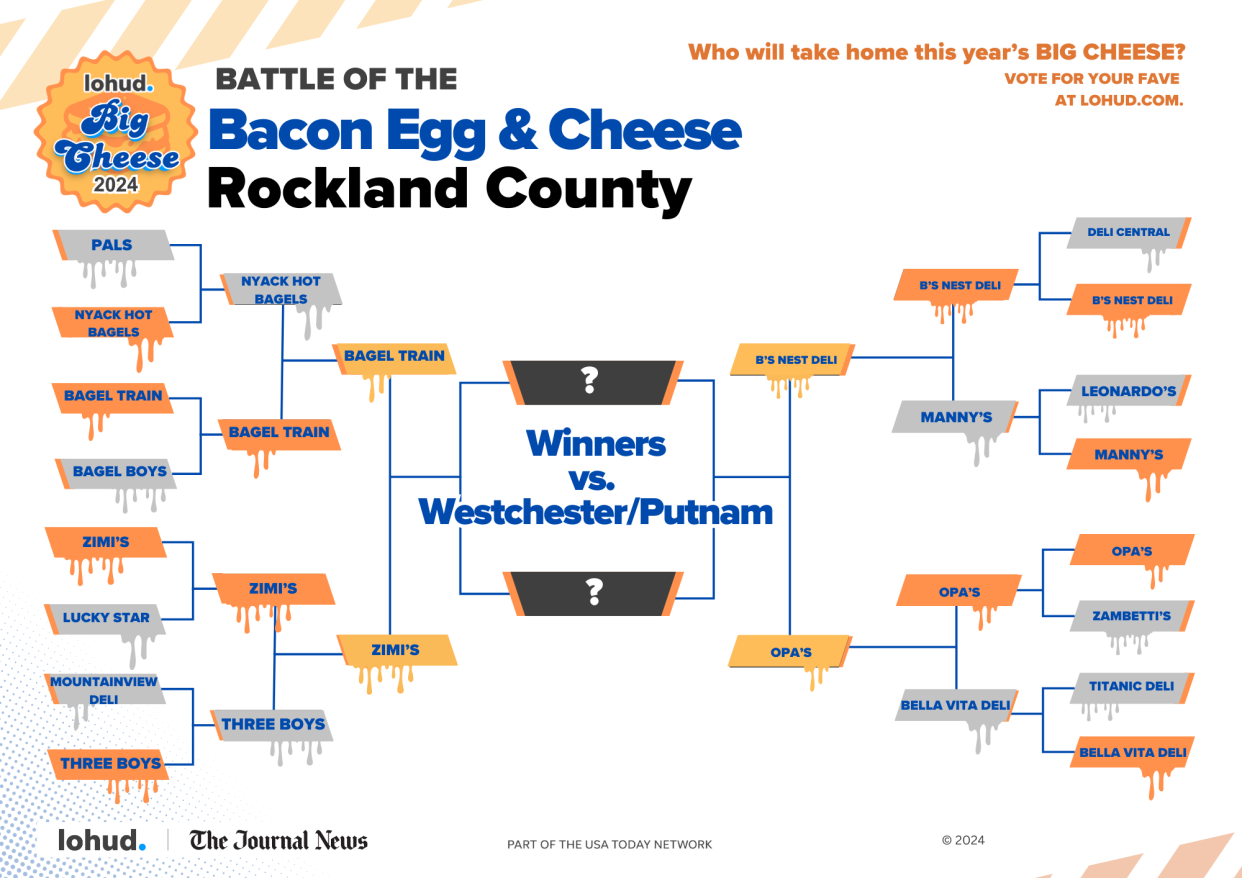 Eateries from Rockland County move on to the "Fromage 4" bracket for Round 3 of lohud's Big Cheese.