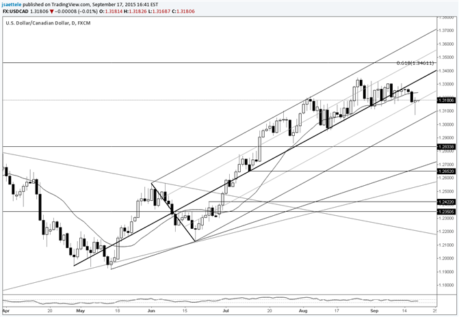 USD/CAD False Breakdown: Heading Higher?