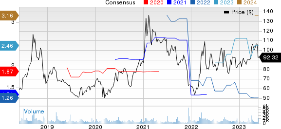 AeroVironment, Inc. Price and Consensus