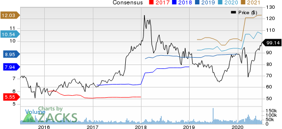 AbbVie Inc. Price and Consensus