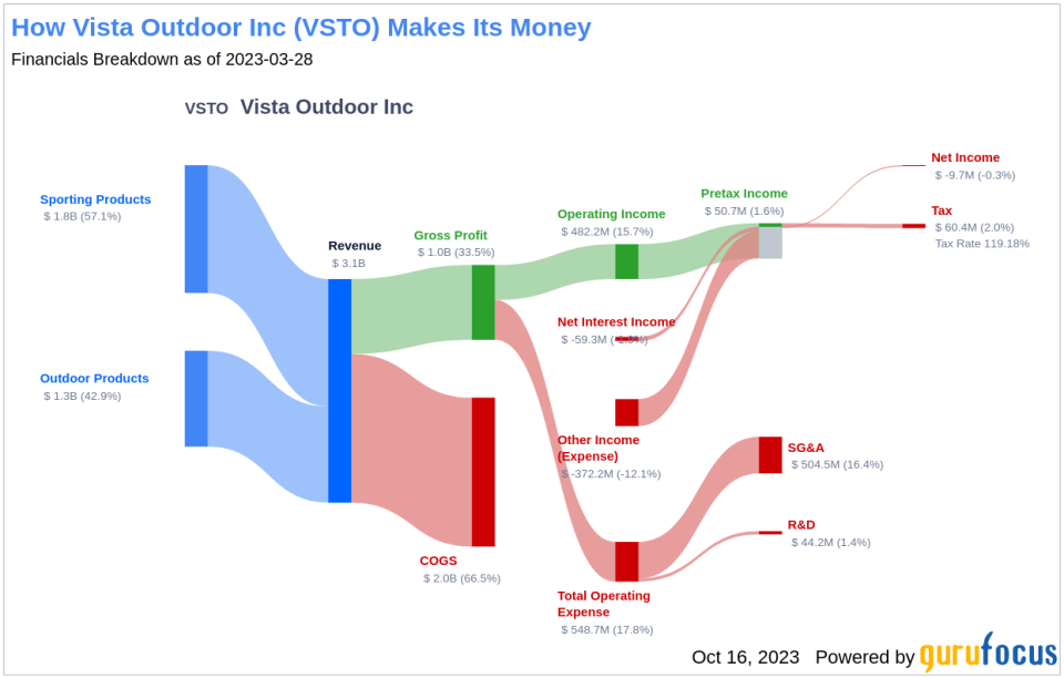 Unveiling Vista Outdoor (VSTO)'s Value: Is It Really Priced Right? A Comprehensive Guide