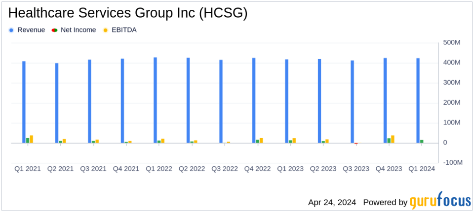 Healthcare Services Group Inc (HCSG) Q1 2024 Earnings: Exceeds EPS Estimates, Revenue Aligns with Expectations