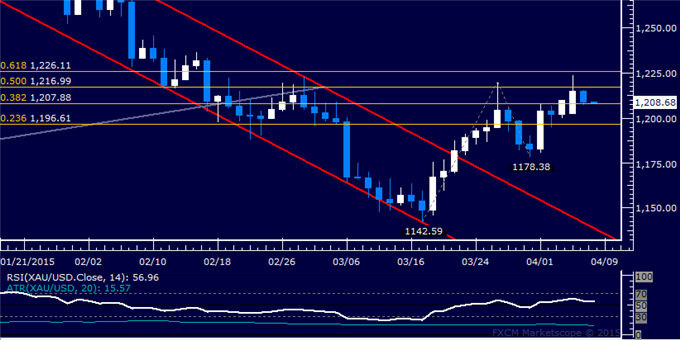 Crude Oil Eyes 2-Week Resistance, SPX 500 Fails at Range Top Again