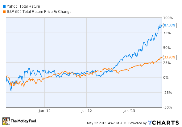 yahoo stock total return